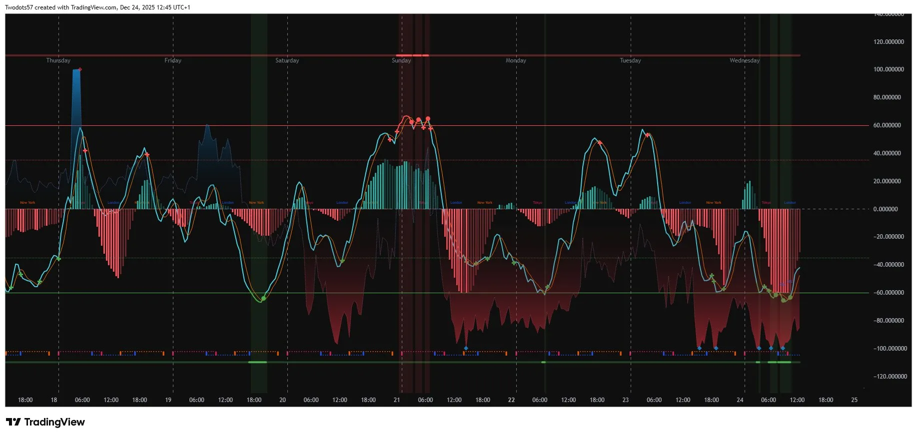 Quantum Algo TradingView indicator showing institutional order flow signals, overbought/oversold zones, and multi-timeframe analysis on a live chart